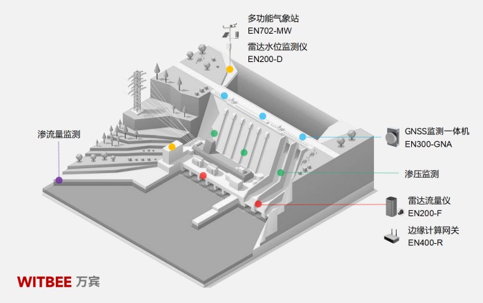 水庫大壩安全監測系統:開啟大壩滲漏防治“數智化”(圖2) 水庫大壩安全監測系統:開啟大壩滲漏防治“數智化”(圖2)