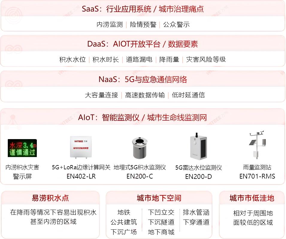 多地積水內澇，內澇積水監測系統有何“用武之地”?(圖2)