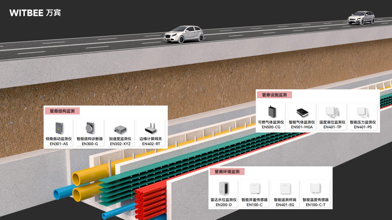 綜合管廊監(jiān)測(cè)系統(tǒng)，讓城市“生命線”運(yùn)行狀態(tài)一目了然(圖2)