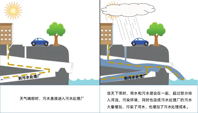 雨污混流難根治?智慧排水監測系統如何助力根治雨污分流頑疾(圖1) 雨污混流難根治?智慧排水監測系統如何助力根治雨污分流頑疾(圖1)