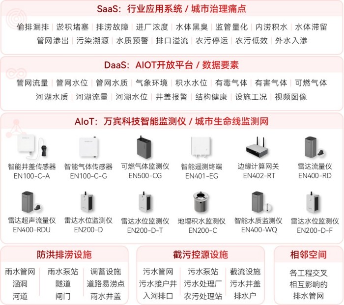 雨污混流難根治?智慧排水監測系統如何助力根治雨污分流頑疾(圖2) 雨污混流難根治?智慧排水監測系統如何助力根治雨污分流頑疾(圖2)