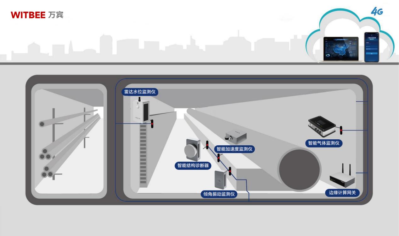 綜合管廊監測系統—讓地下空間“可見、可管、可控”(圖2) 綜合管廊監測系統—讓地下空間“可見、可管、可控”(圖2)