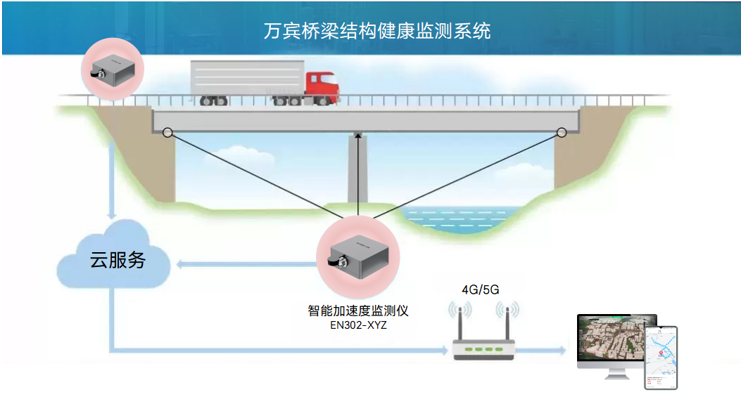 為什么橋會“抖”，智能加速度監測儀開啟24小時護航模式(圖2)