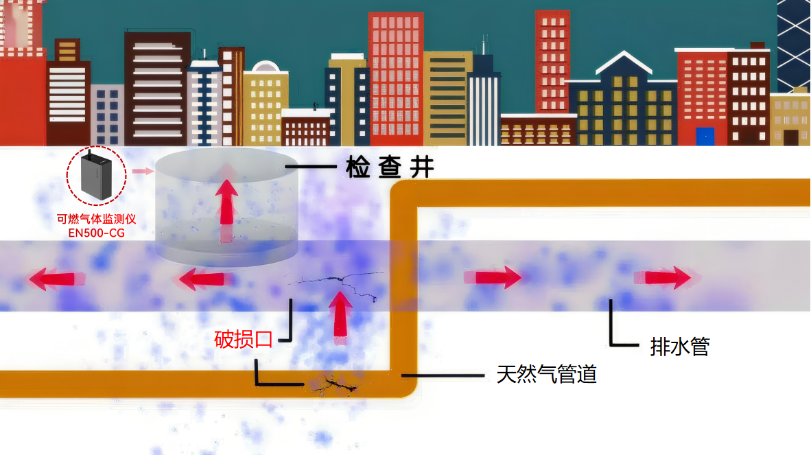 福建南安發(fā)生疑似燃氣管道破裂爆燃,燃氣泄漏如何快速預(yù)警?(圖2) 福建南安發(fā)生疑似燃氣管道破裂爆燃,燃氣泄漏如何快速預(yù)警?(圖2)
