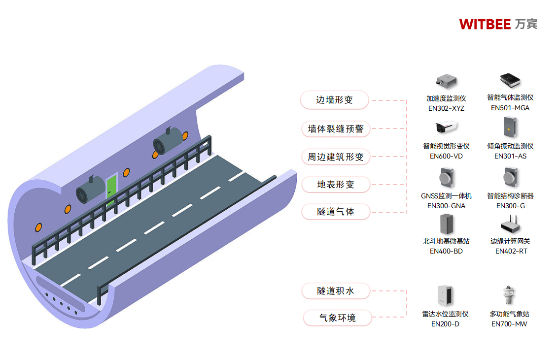 隧道安全監測系統—助力隧道實現智慧化監管(圖2) 隧道安全監測系統—助力隧道實現智慧化監管(圖2)