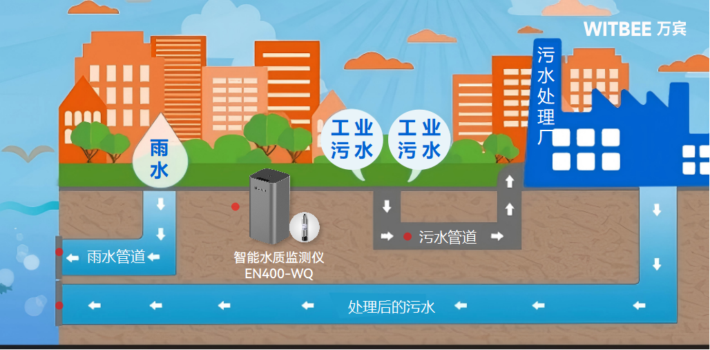 智能水質監測儀—讓城市“血管”健康常在(圖1) 智能水質監測儀—讓城市“血管”健康常在(圖1)