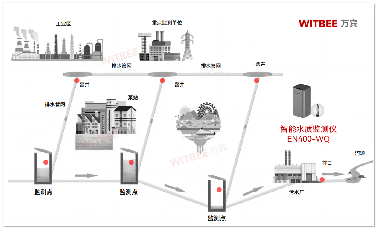 智能水質監測儀—讓城市“血管”健康常在(圖2) 智能水質監測儀—讓城市“血管”健康常在(圖2)