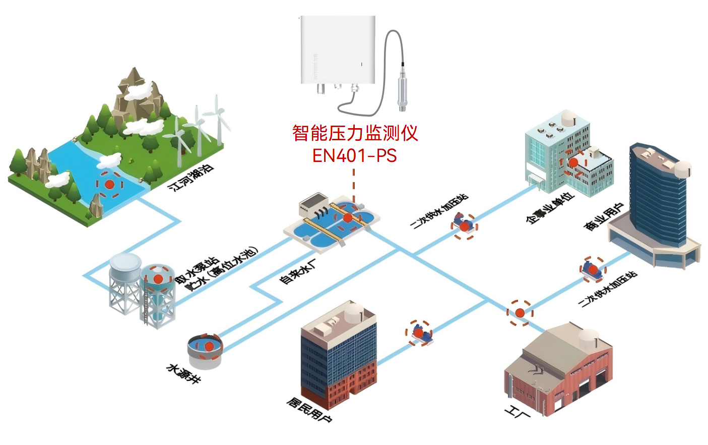 智能壓力監(jiān)測儀在供水管網(wǎng)爆管監(jiān)測中有哪些優(yōu)勢?(圖2) 智能壓力監(jiān)測儀在供水管網(wǎng)爆管監(jiān)測中有哪些優(yōu)勢?(圖2)