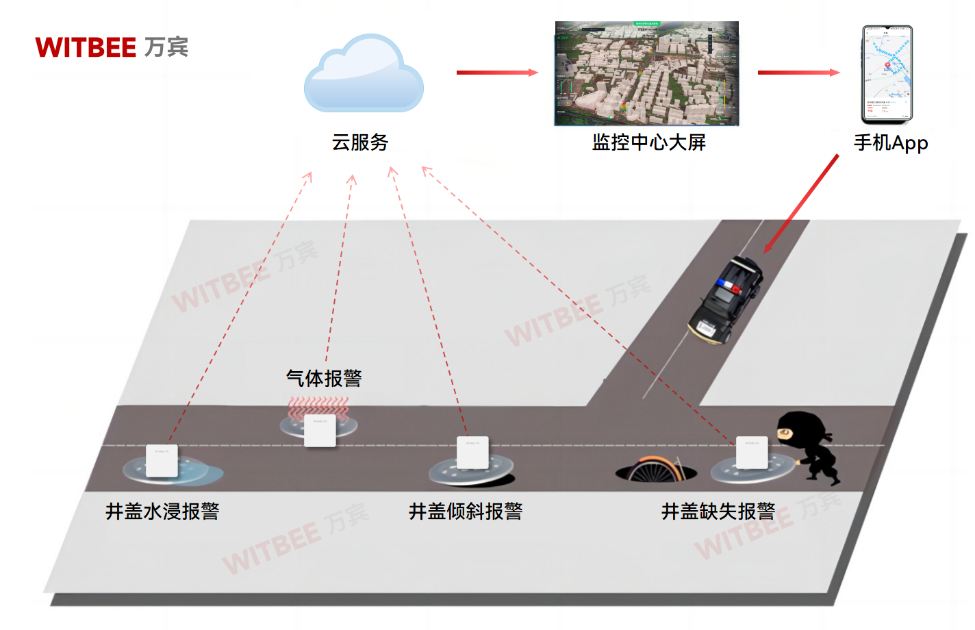 智能井蓋傳感器是如何守護井蓋安全?(圖2) 智能井蓋傳感器是如何守護井蓋安全?(圖2)