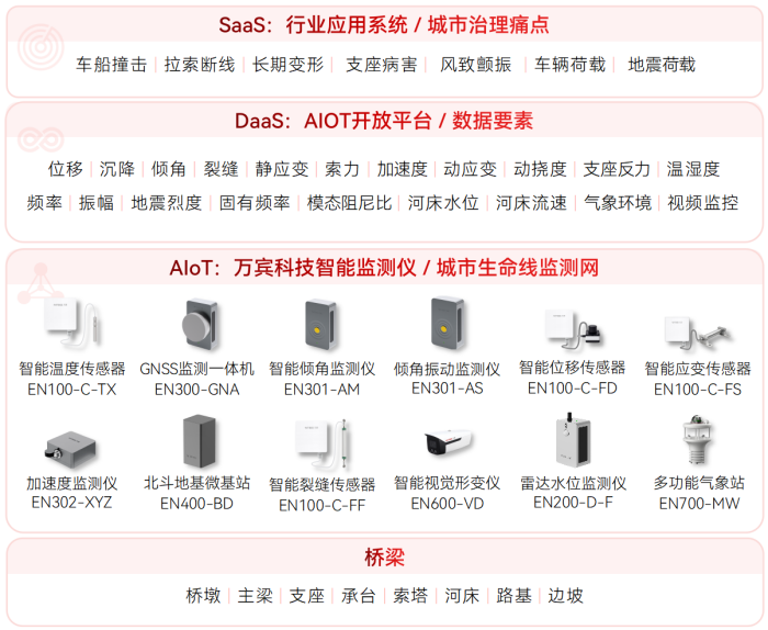 貴州一高速大橋因強降雨垮塌,AI+智能監測系統如何構筑安全防線(圖2) 貴州一高速大橋因強降雨垮塌,AI+智能監測系統如何構筑安全防線(圖2)
