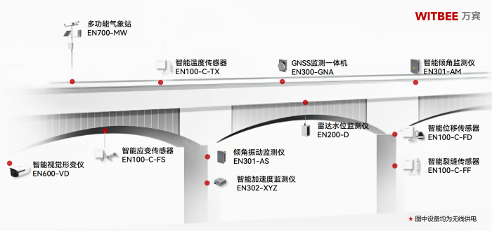 貴州一高速大橋因強降雨垮塌,AI+智能監測系統如何構筑安全防線(圖4) 貴州一高速大橋因強降雨垮塌,AI+智能監測系統如何構筑安全防線(圖4)