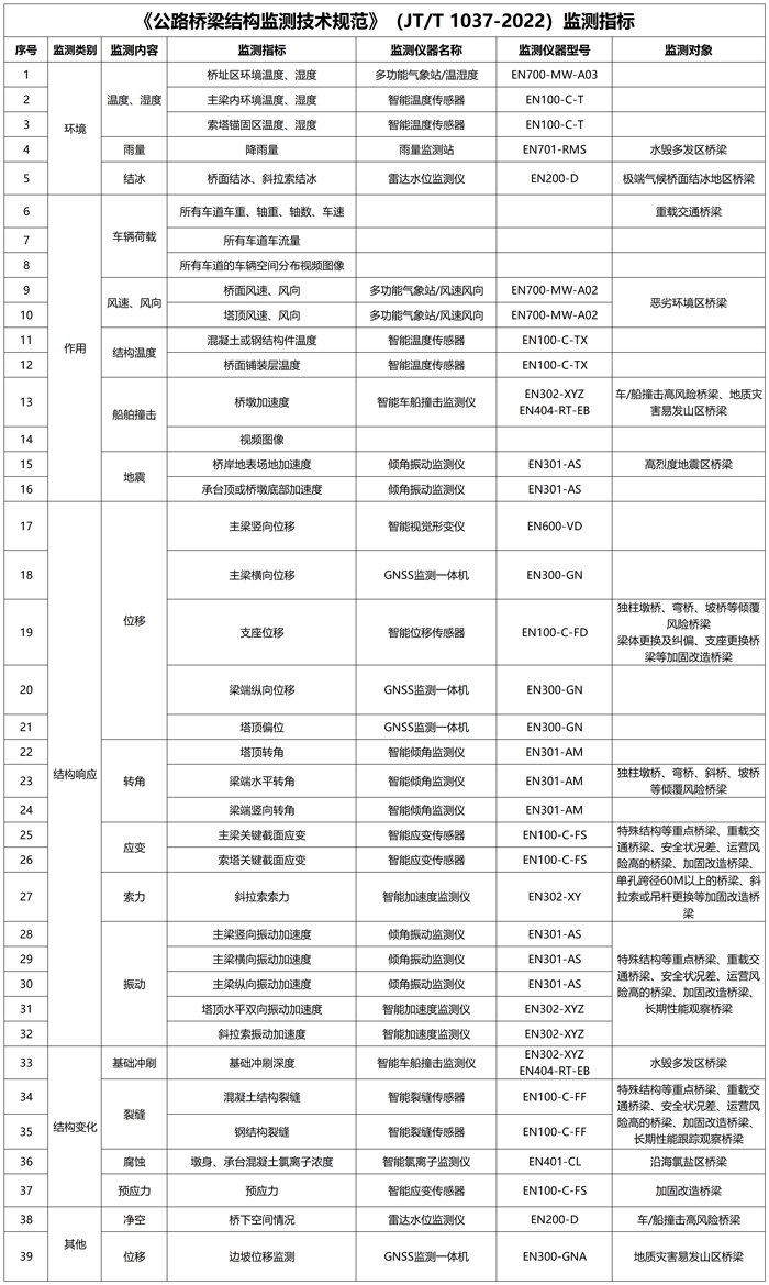 貴州一高速大橋因強降雨垮塌,AI+智能監測系統如何構筑安全防線(圖9) 貴州一高速大橋因強降雨垮塌,AI+智能監測系統如何構筑安全防線(圖9)