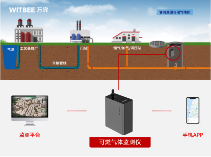 地下燃氣泄露監測節點與監測設備的應用(圖2) 地下燃氣泄露監測節點與監測設備的應用(圖2)