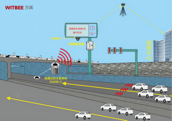 地埋式積水監測儀在積水水位監測方面的技術優勢(圖2) 地埋式積水監測儀在積水水位監測方面的技術優勢(圖2)
