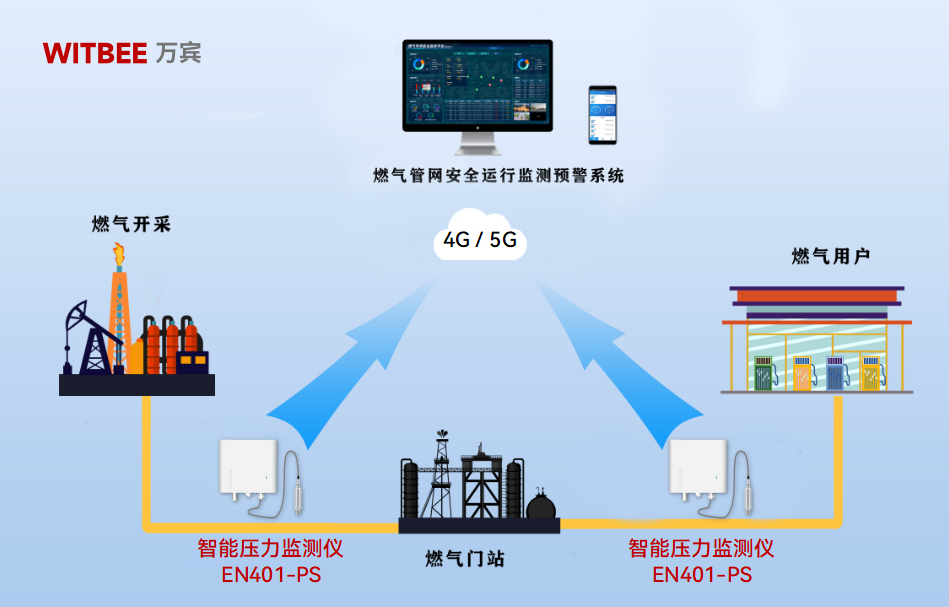智能壓力監測儀在燃氣管網中發揮什么樣的作用?(圖2) 智能壓力監測儀在燃氣管網中發揮什么樣的作用?(圖2)