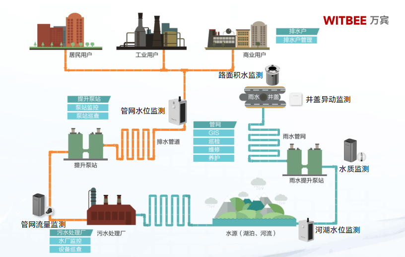 智慧排水監測系統:塑造城市排水管理新生態(圖3) 智慧排水監測系統:塑造城市排水管理新生態(圖3)