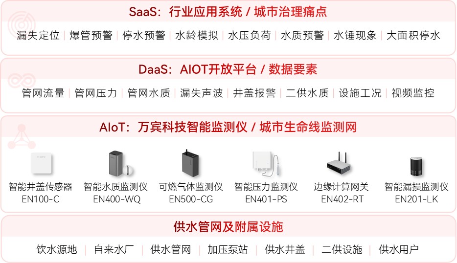 如何通過供水管網監測系統降低爆管風險?(圖2) 如何通過供水管網監測系統降低爆管風險?(圖2)