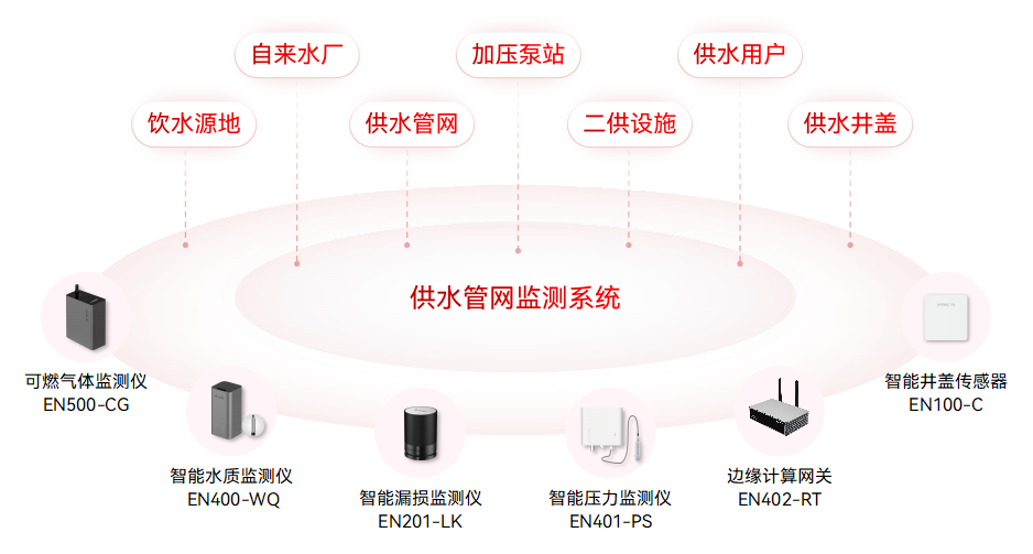 智慧城市場景中,如何部署城市生命線監測預警系統?(圖3) 智慧城市場景中,如何部署城市生命線監測預警系統?(圖3)