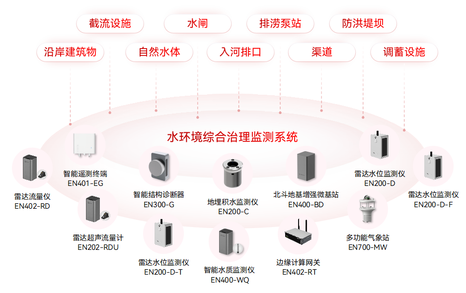 智慧城市場景中,如何部署城市生命線監測預警系統?(圖10) 智慧城市場景中,如何部署城市生命線監測預警系統?(圖10)