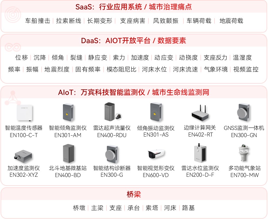 橋梁的使用壽命一般是多久?其安全監測通常涉及哪些內容?(圖2) 橋梁的使用壽命一般是多久?其安全監測通常涉及哪些內容?(圖2)
