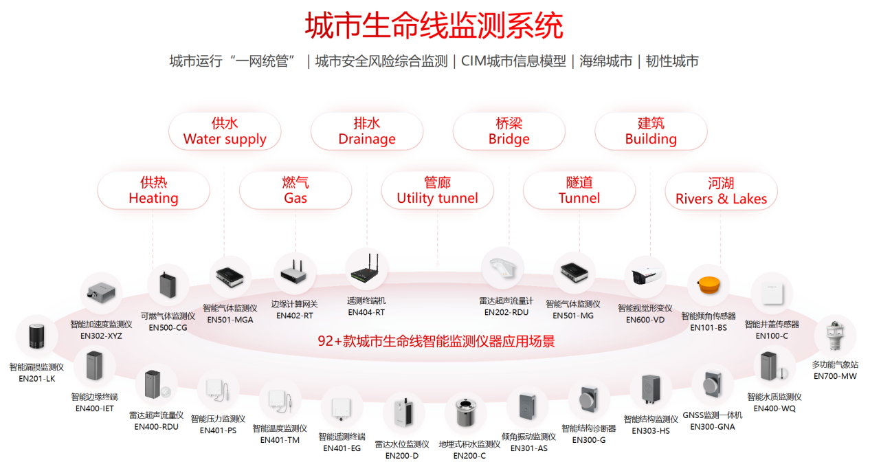 中國電信：城市生命線三標7000萬(圖2)