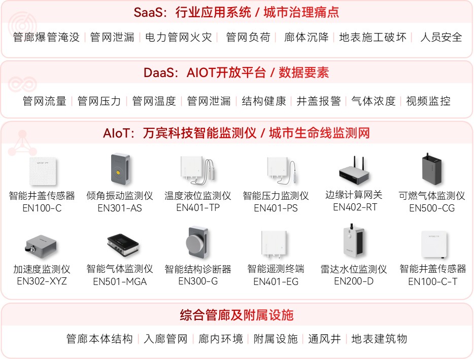 讓地下管廊“可感知”:管廊監測需盯緊這些關鍵環節(圖2) 讓地下管廊“可感知”:管廊監測需盯緊這些關鍵環節(圖2)