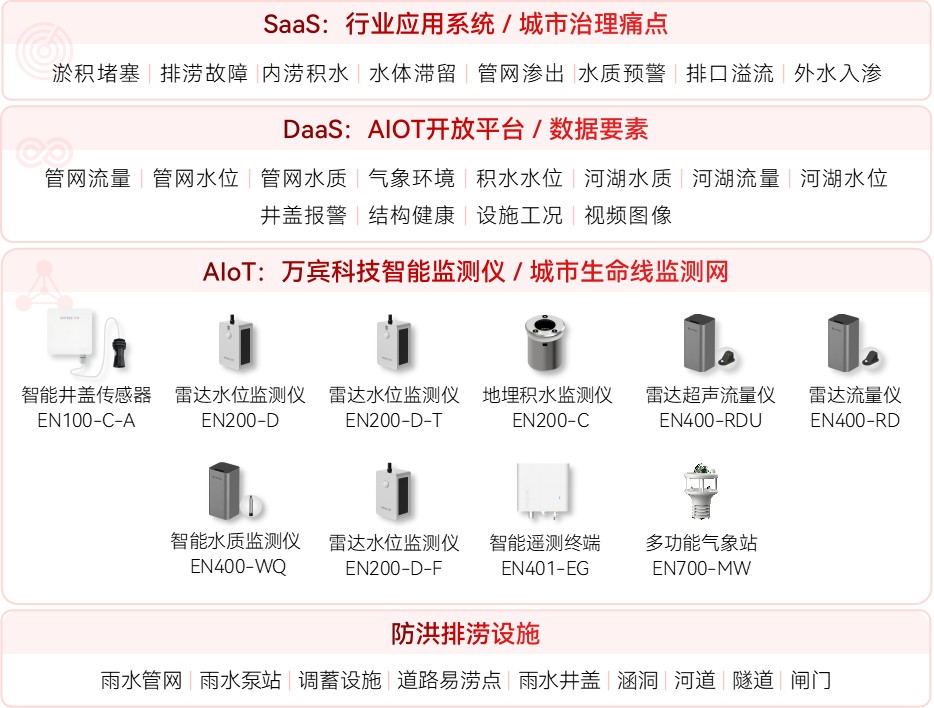 內澇積水監測系統如何實現“早防早控”(圖2)