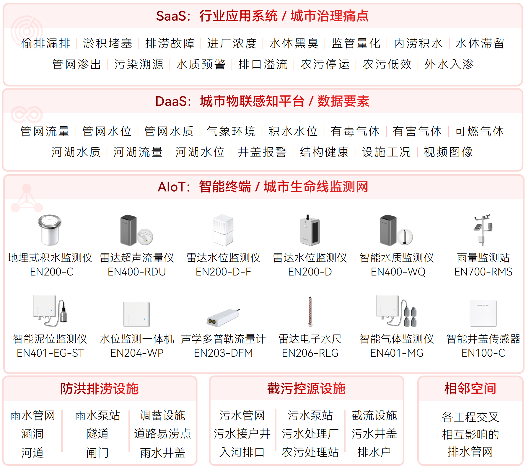 智慧排水監測系統如何讀懂污水“密碼”?(圖2) 智慧排水監測系統如何讀懂污水“密碼”?(圖2)