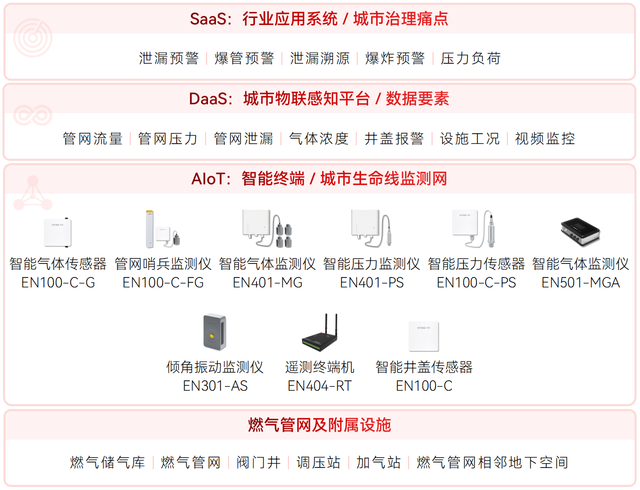 燃?xì)夤芫W(wǎng)監(jiān)測系統(tǒng):給“隱形炸彈”裝“安全閥”(圖2) 燃?xì)夤芫W(wǎng)監(jiān)測系統(tǒng):給“隱形炸彈”裝“安全閥”(圖2)