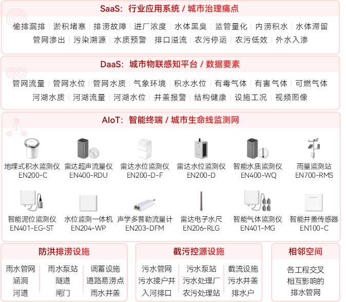 污水類型有哪些?智慧排水監測系統如何守護智慧城市排水安全(圖2) 污水類型有哪些?智慧排水監測系統如何守護智慧城市排水安全(圖2)