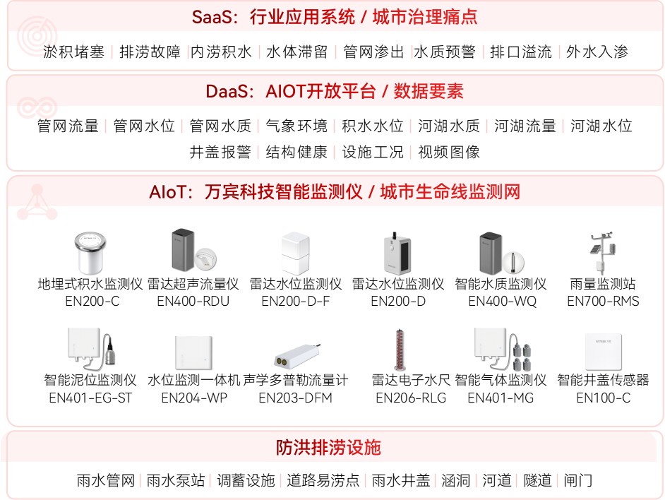 內(nèi)澇積水監(jiān)測(cè)系統(tǒng)如何實(shí)現(xiàn)“早防早控”(圖2) 內(nèi)澇積水監(jiān)測(cè)系統(tǒng)如何實(shí)現(xiàn)“早防早控”(圖2)