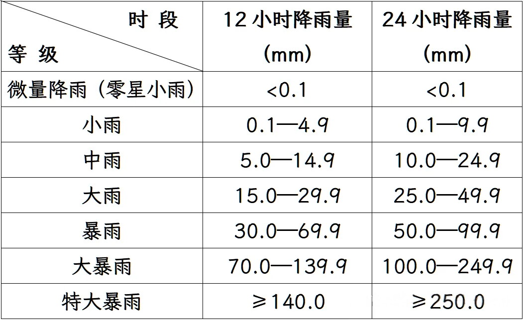 降水等級如何劃分?地埋式積水監測儀如何守護雨天安全?(圖1) 降水等級如何劃分?地埋式積水監測儀如何守護雨天安全?(圖1)