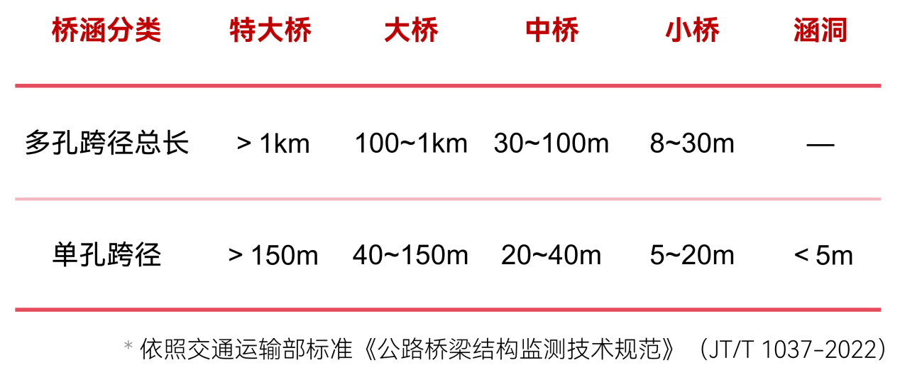 大中小橋是如何劃分的?中小跨徑橋梁如何監測(圖2) 大中小橋是如何劃分的?中小跨徑橋梁如何監測(圖2)