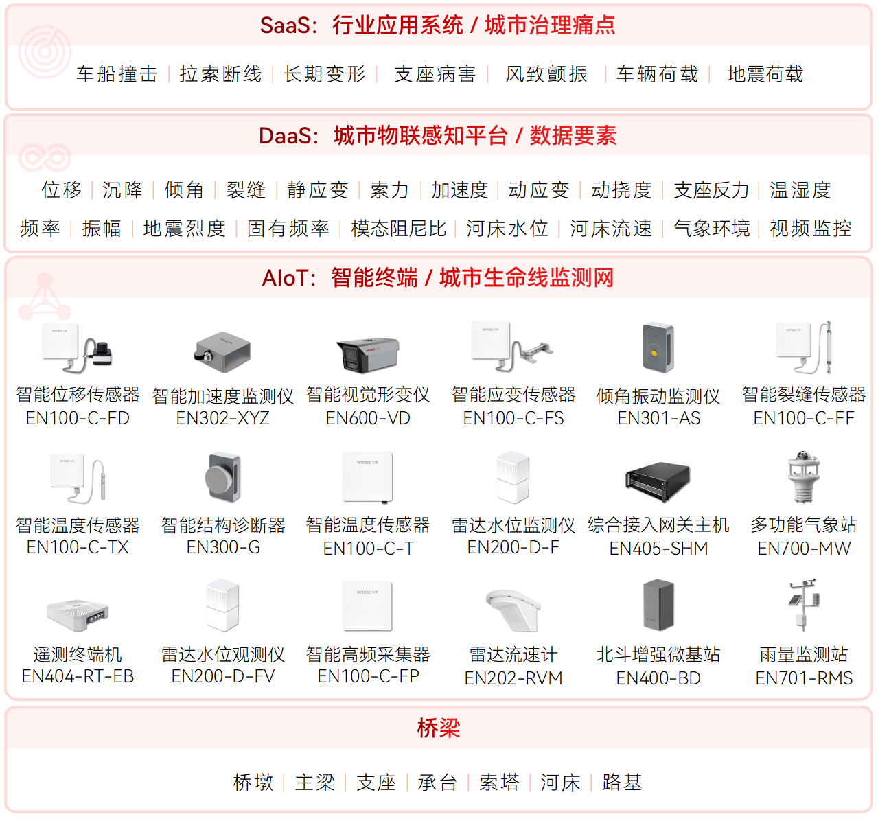 大中小橋是如何劃分的?中小跨徑橋梁如何監測(圖3) 大中小橋是如何劃分的?中小跨徑橋梁如何監測(圖3)