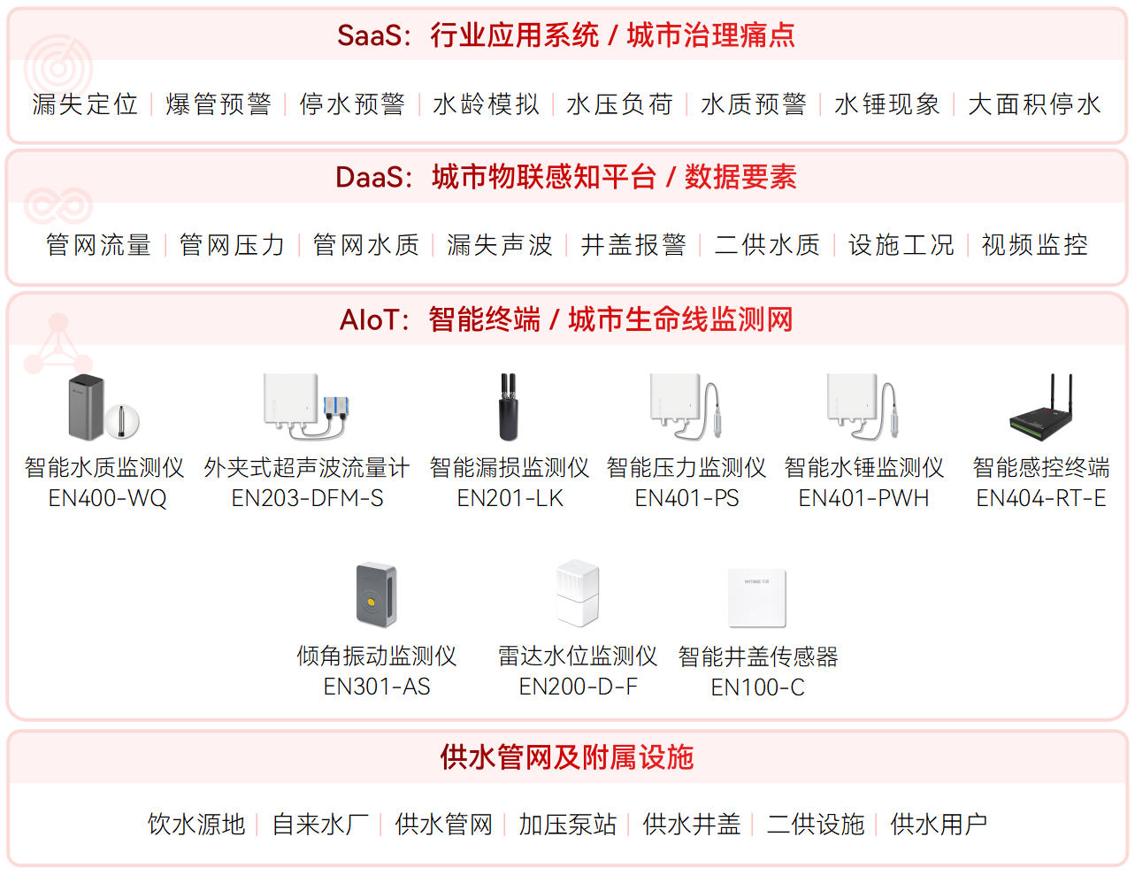 供水管網(wǎng)監(jiān)測系統(tǒng)如何筑牢城市供水防線?(圖2) 供水管網(wǎng)監(jiān)測系統(tǒng)如何筑牢城市供水防線?(圖2)