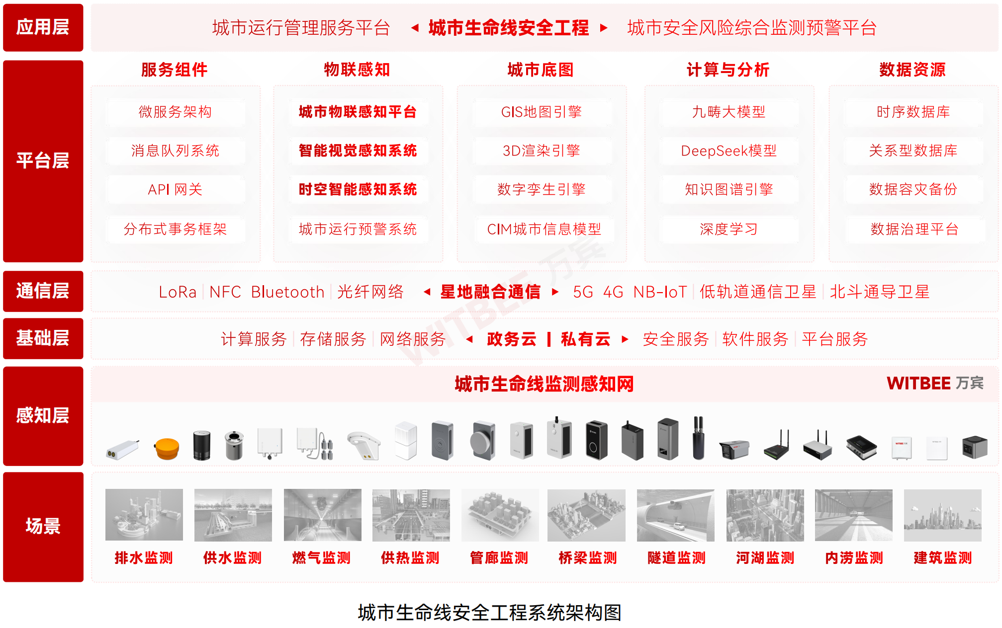 城市生命線監測系統架構圖 城市生命線監測系統架構圖
