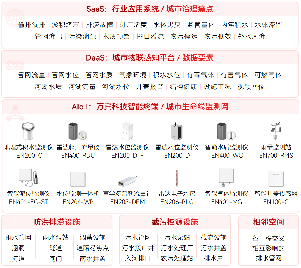 智慧排水監(jiān)測系統(tǒng)如何預(yù)防水體污染?(圖2) 智慧排水監(jiān)測系統(tǒng)如何預(yù)防水體污染?(圖2)