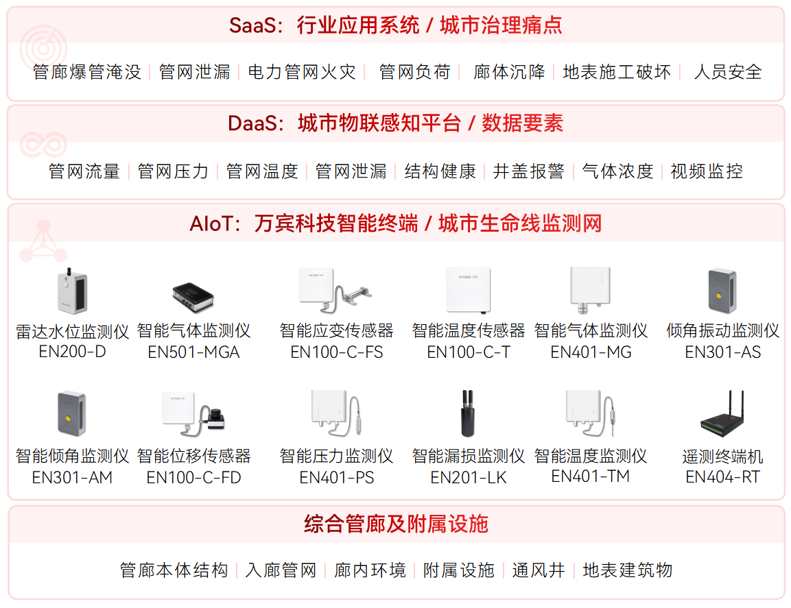 城市生命線監(jiān)測預(yù)警系統(tǒng)可以覆蓋哪些場景?(圖8) 城市生命線監(jiān)測預(yù)警系統(tǒng)可以覆蓋哪些場景?(圖8)