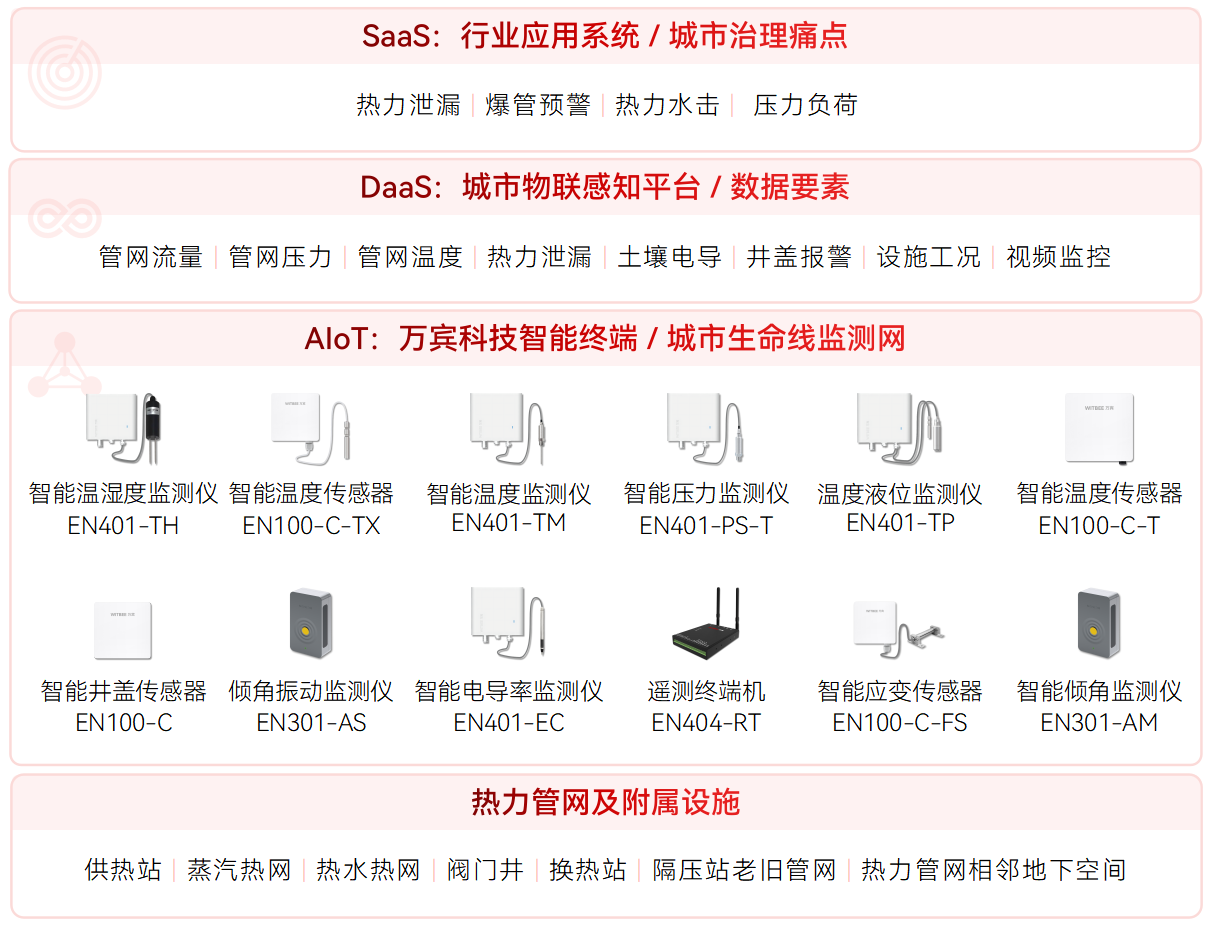城市生命線監(jiān)測預(yù)警系統(tǒng)可以覆蓋哪些場景?(圖7) 城市生命線監(jiān)測預(yù)警系統(tǒng)可以覆蓋哪些場景?(圖7)