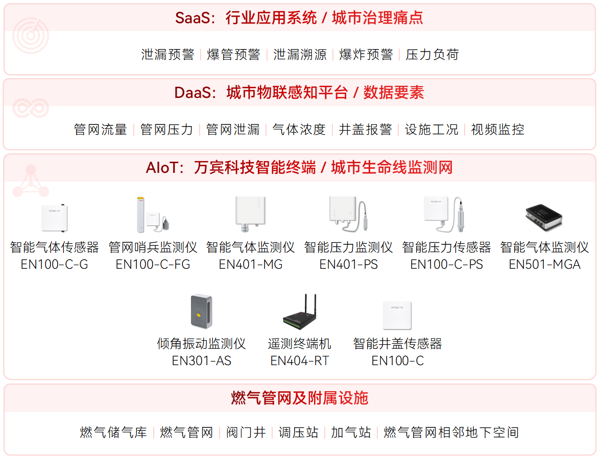 燃氣管網實時監測的目的及作用(圖2) 燃氣管網實時監測的目的及作用(圖2)
