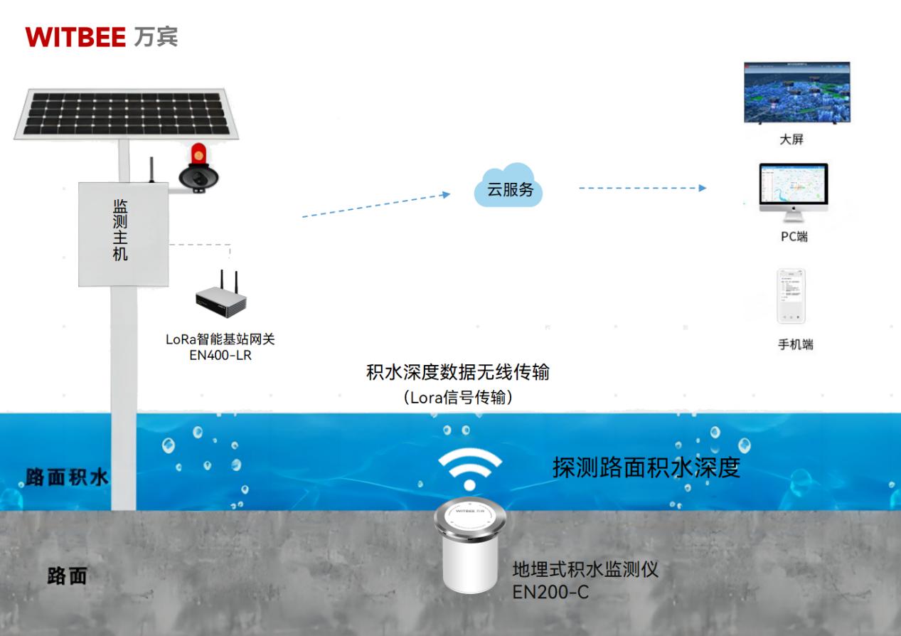 地埋式積水監(jiān)測儀有哪些優(yōu)勢?(圖2)