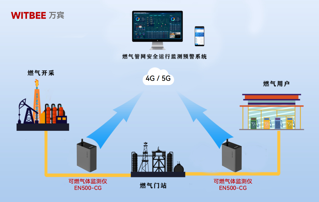 可燃氣體監測儀如何為燃氣管網安全精準“緝漏”?(圖2) 可燃氣體監測儀如何為燃氣管網安全精準“緝漏”?(圖2)
