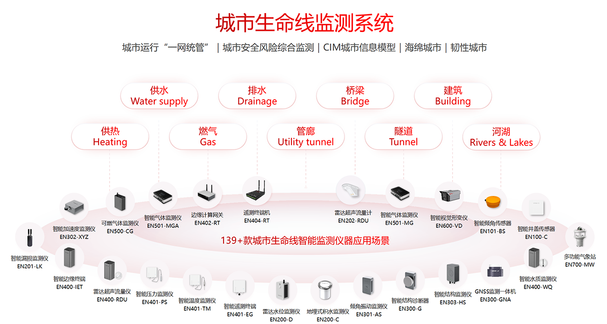 監測難、預警慢?城市生命線監測預警系統如何“破局”(圖2)