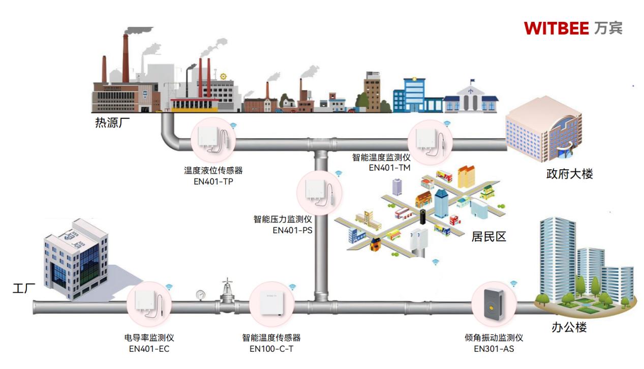 供熱管網(wǎng)監(jiān)測系統(tǒng),讓民生更有溫度(圖2) 供熱管網(wǎng)監(jiān)測系統(tǒng),讓民生更有溫度(圖2)