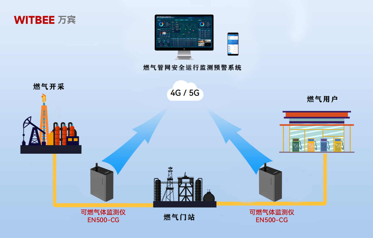 可燃?xì)怏w監(jiān)測儀如何構(gòu)筑燃?xì)獍踩皵?shù)字防火墻”(圖2) 可燃?xì)怏w監(jiān)測儀如何構(gòu)筑燃?xì)獍踩皵?shù)字防火墻”(圖2)
