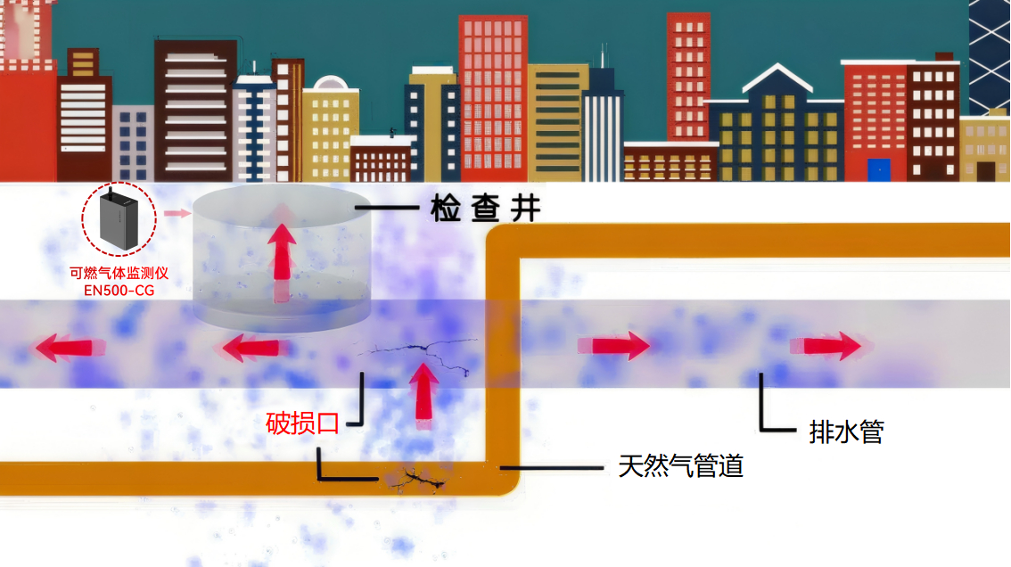 可燃氣體監(jiān)測儀:全力以赴打好燃氣“保衛(wèi)戰(zhàn)”(圖2) 可燃氣體監(jiān)測儀:全力以赴打好燃氣“保衛(wèi)戰(zhàn)”(圖2)