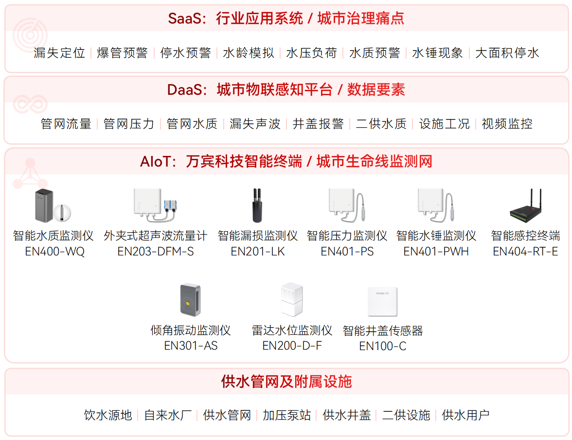 供水管網(wǎng)監(jiān)測系統(tǒng)(圖1)