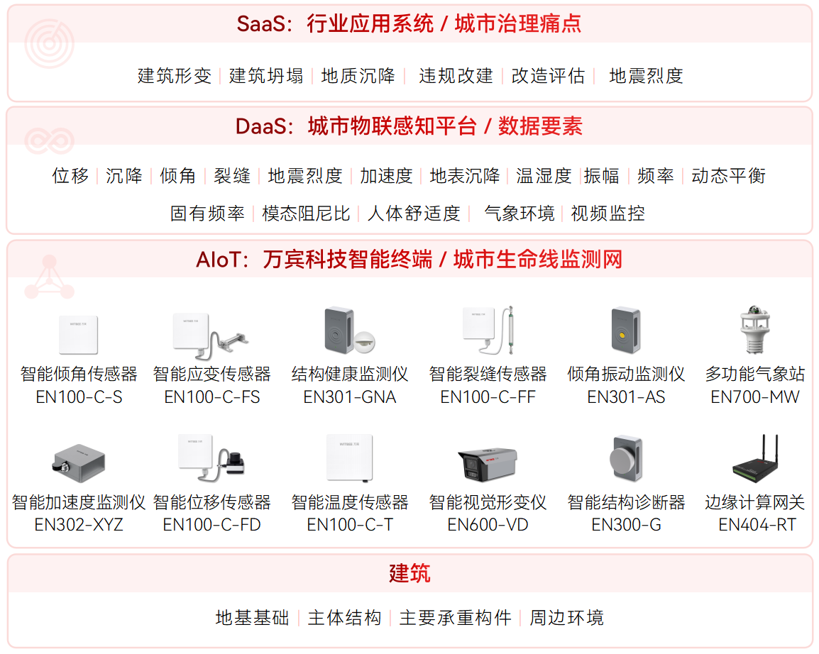 建筑結構監測系統在線給房屋做“全身體檢”!(圖2) 建筑結構監測系統在線給房屋做“全身體檢”!(圖2)