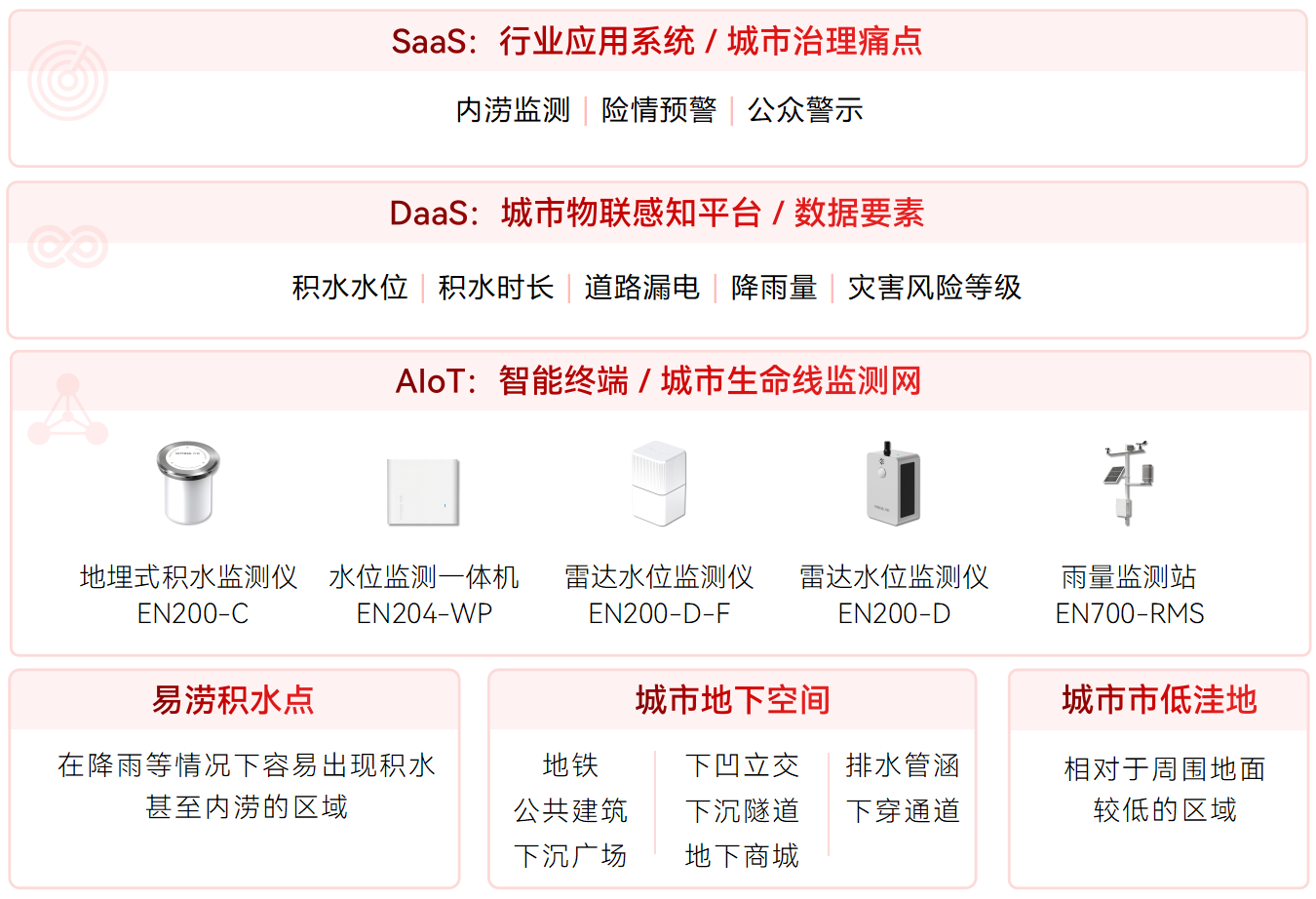 城市內(nèi)澇積水監(jiān)測系統(tǒng)(圖1)