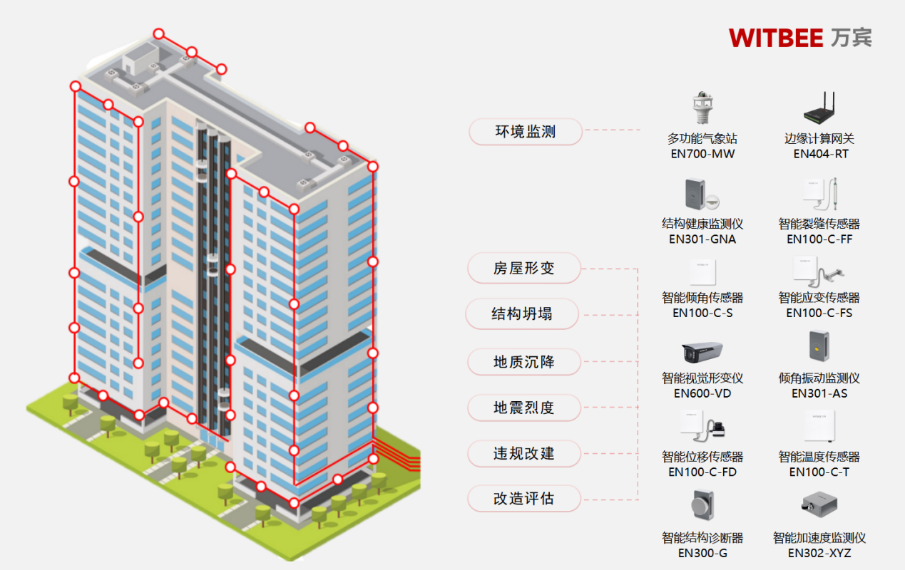 建筑安全風(fēng)險(xiǎn)監(jiān)測竟有這么多“門道”？(圖2)